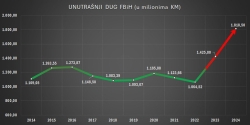 Vlada FBiH za dvije godine gotovo uduplala dug, u mandatu Novalića dug je stagnirao, a 2022. i samanjen